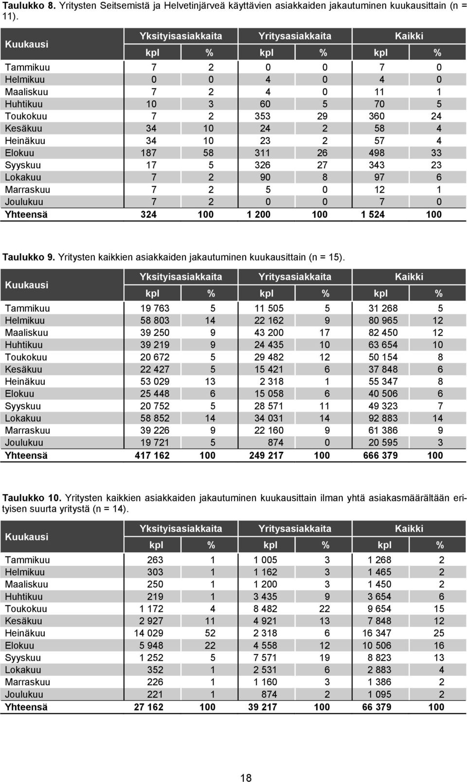 24 2 58 4 Heinäkuu 34 10 23 2 57 4 Elokuu 187 58 311 26 498 33 Syyskuu 17 5 326 27 343 23 Lokakuu 7 2 90 8 97 6 Marraskuu 7 2 5 0 12 1 Joulukuu 7 2 0 0 7 0 Yhteensä 324 100 1 200 100 1 524 100
