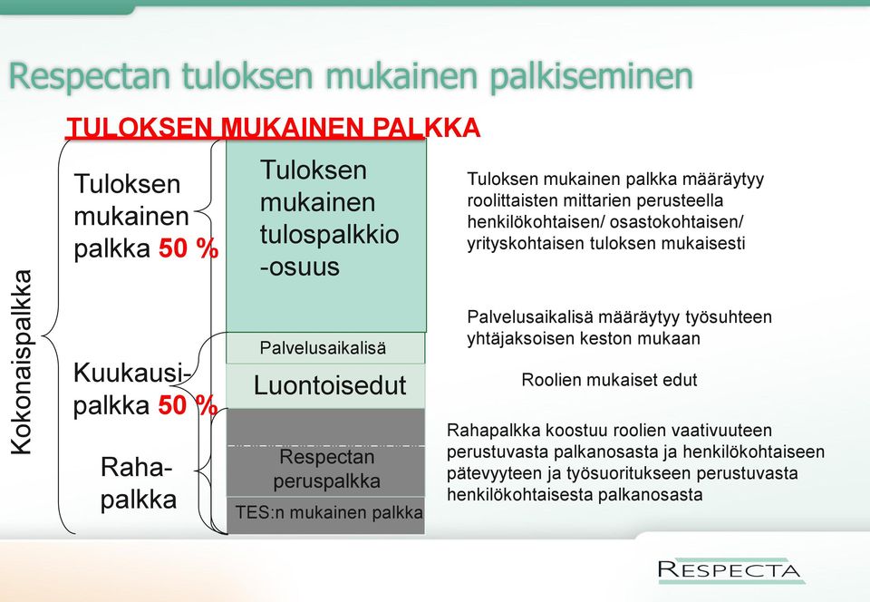 % Palvelusaikalisä Luontoisedut Respectan peruspalkka TES:n mukainen palkka Palvelusaikalisä määräytyy työsuhteen yhtäjaksoisen keston mukaan Roolien mukaiset