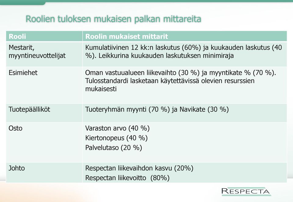 Leikkurina kuukauden laskutuksen minimiraja Esimiehet Oman vastuualueen liikevaihto (30 %) ja myyntikate % (70 %).