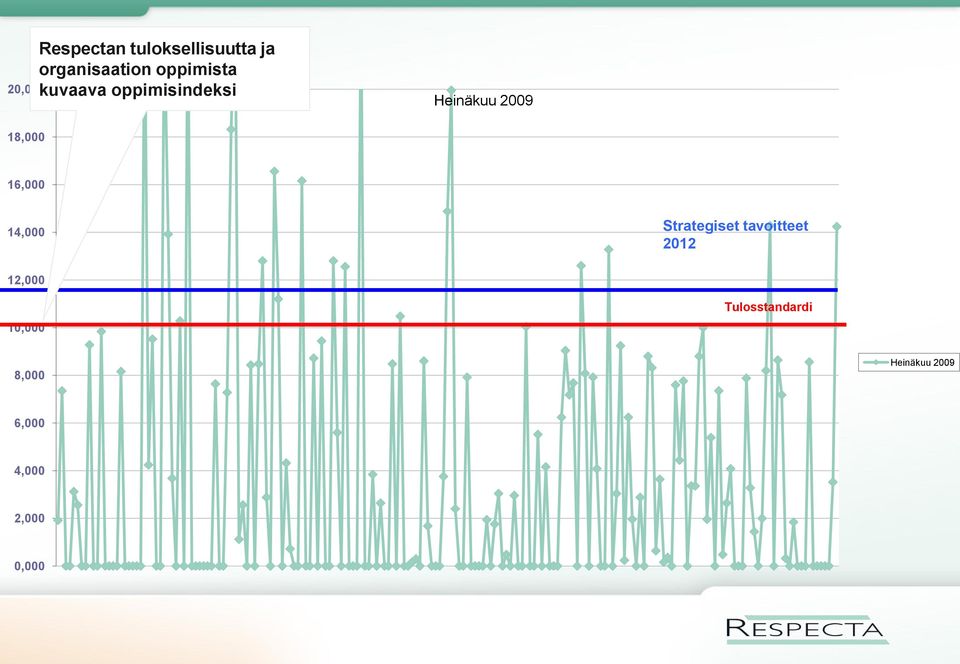 16,000 14,000 Strategiset tavoitteet 2012 12,000