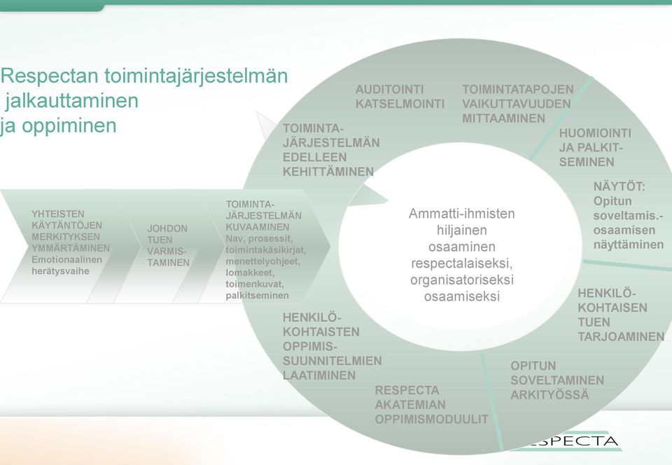 lomakkeet, toimenkuvat, palkitseminen HENKILÖ- KOHTAISTEN OPPIMIS- SUUNNITELMIEN LAATIMINEN NÄYTÖT: Opitun soveltamis.