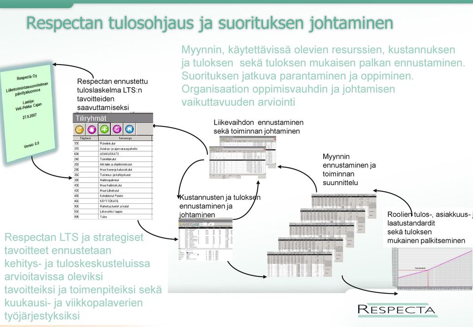 Respectan tulosohjaus ja suorituksen johtaminen Respectan ennustettu tuloslaskelma LTS:n tavoitteiden saavuttamiseksi Myynnin, käytettävissä olevien resurssien, kustannuksen ja tuloksen sekä tuloksen