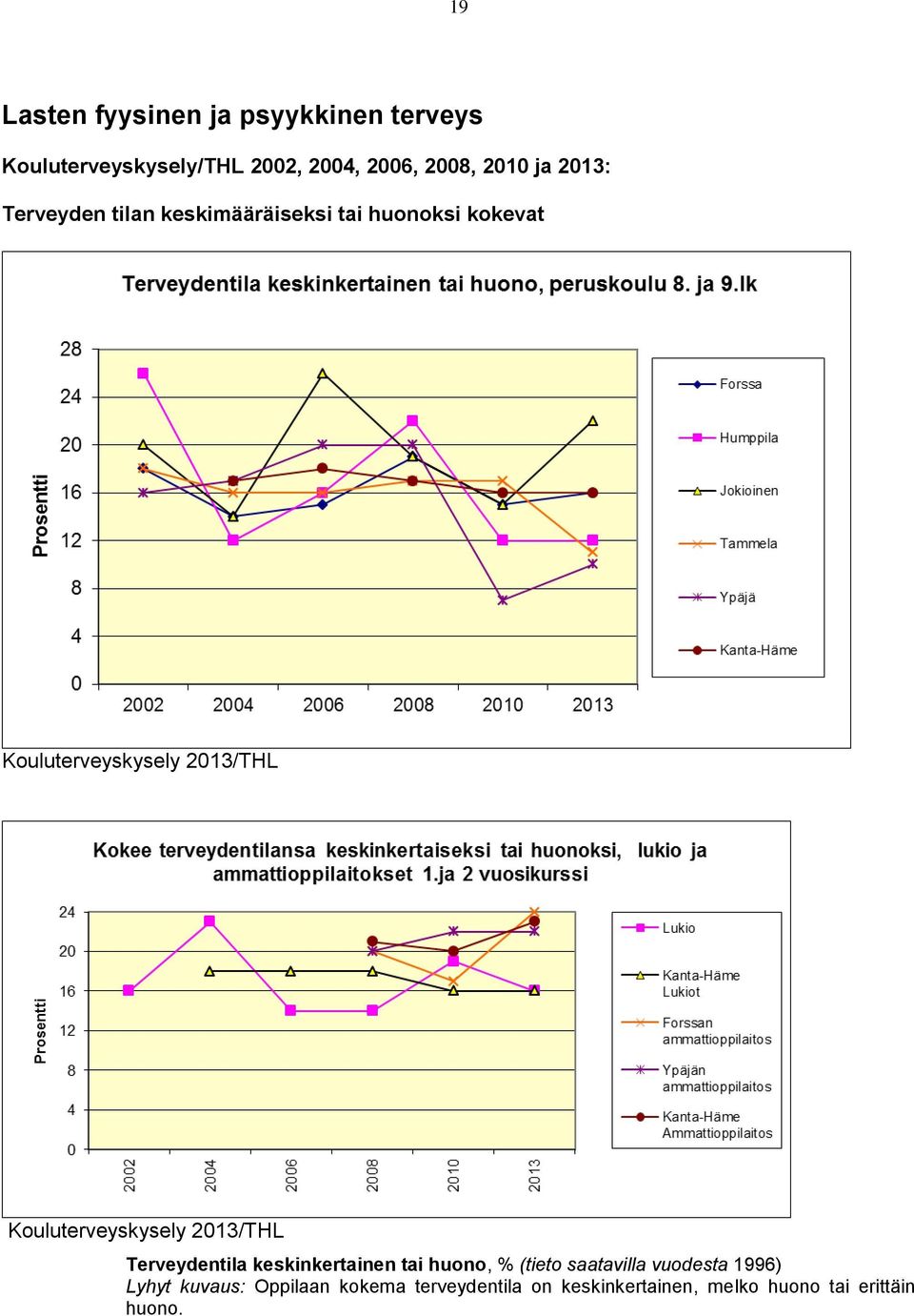 Terveydentila keskinkertainen tai huono, % (tieto saatavilla vuodesta 1996) Lyhyt