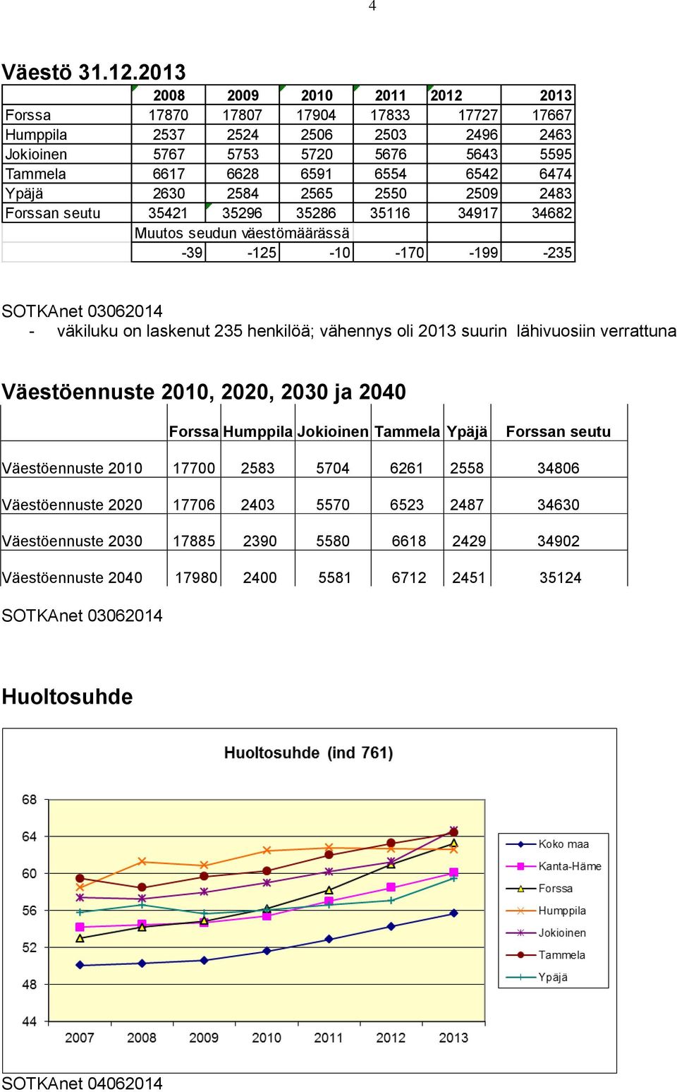 Ypäjä 2630 2584 2565 2550 2509 2483 Forssan seutu 35421 35296 35286 35116 34917 34682 Muutos seudun väestömäärässä -39-125 -10-170 -199-235 SOTKAnet 03062014 - väkiluku on laskenut 235 henkilöä;