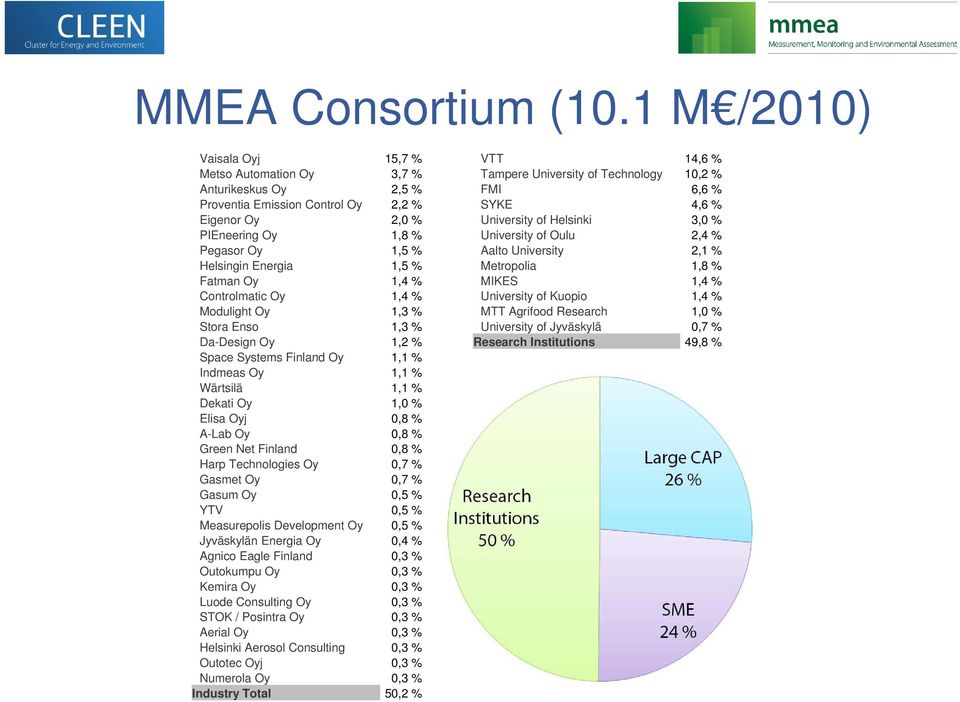 2,0 % University of Helsinki 3,0 % PIEneering Oy 1,8 % University of Oulu 2,4 % Pegasor Oy 1,5 % Aalto University 2,1 % Helsingin Energia 1,5 % Metropolia 1,8 % Fatman Oy 1,4 % MIKES 1,4 %