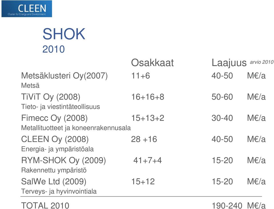 koneenrakennusala CLEEN Oy y( (2008) 28 +16 40-50 M /a Energia- ja ympäristöala RYM-SHOK Oy (2009) 41+7+4