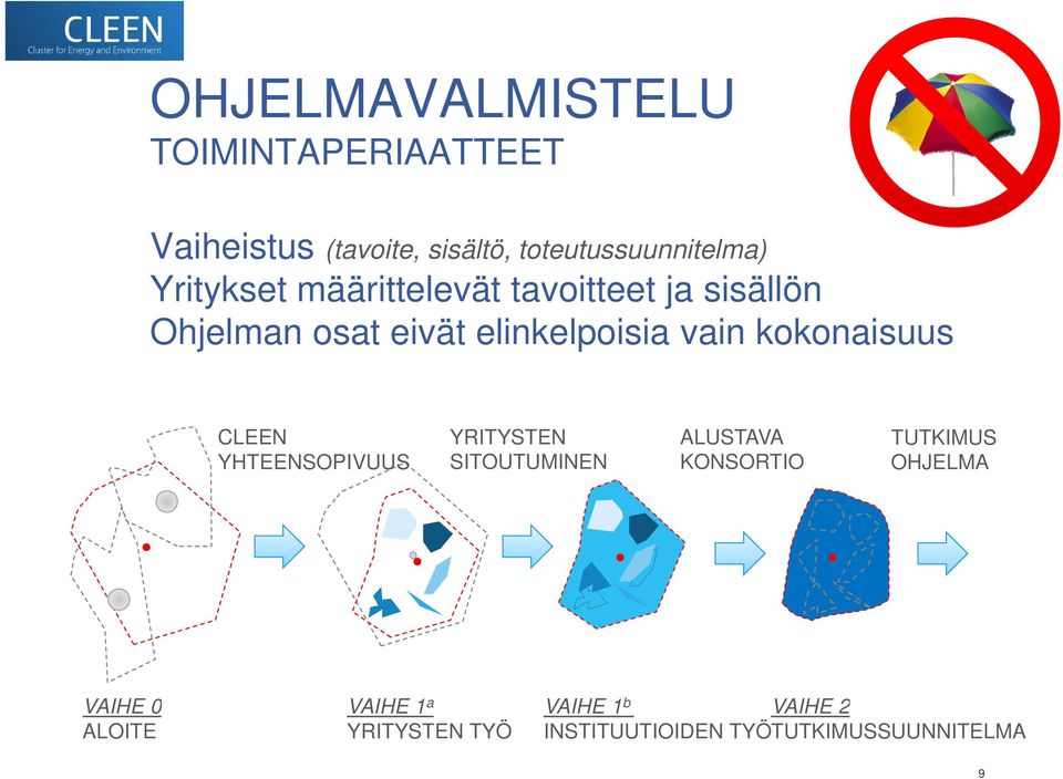 kokonaisuus CLEEN YHTEENSOPIVUUS YRITYSTEN SITOUTUMINEN ALUSTAVA KONSORTIO TUTKIMUS