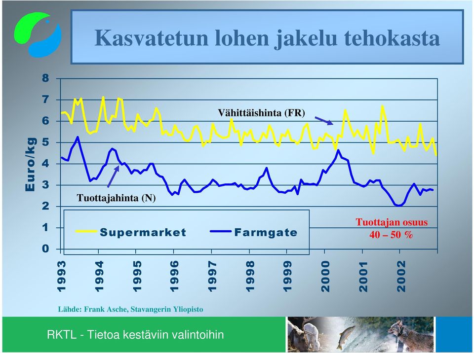 Farmgate 1993 1994 1995 1996 1997 1998 1999 2000 2001 2002