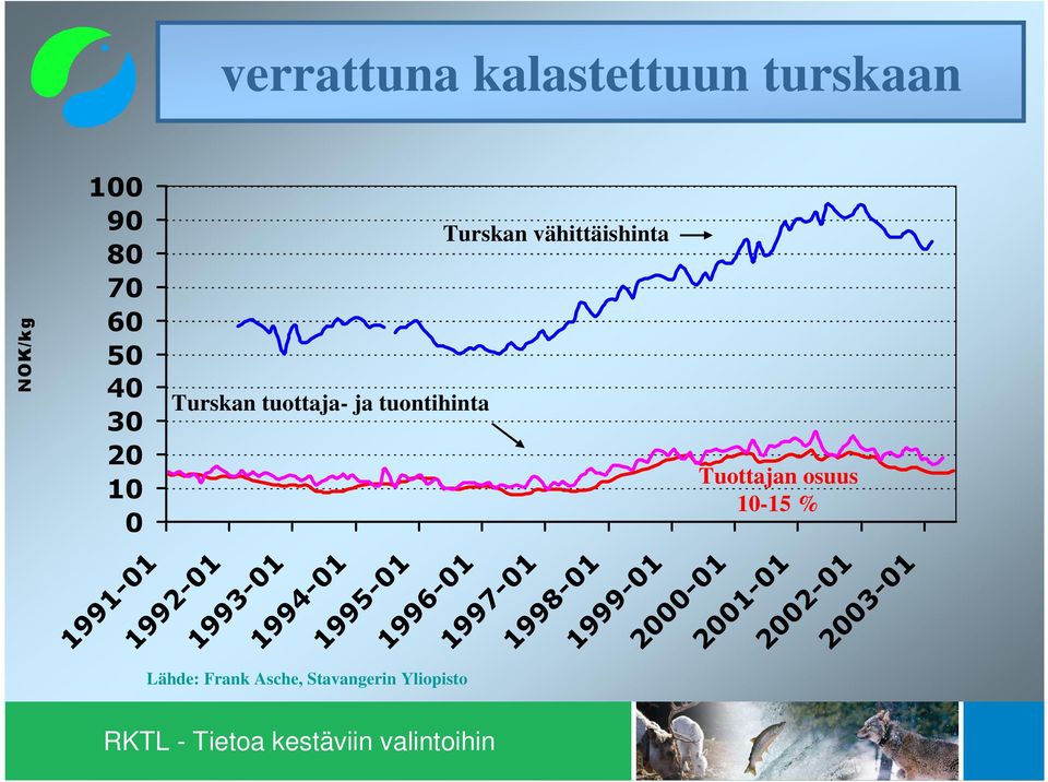 1996-01 Turskan vähittäishinta 1997-01 1998-01 1999-01 2000-01 Tuottajan