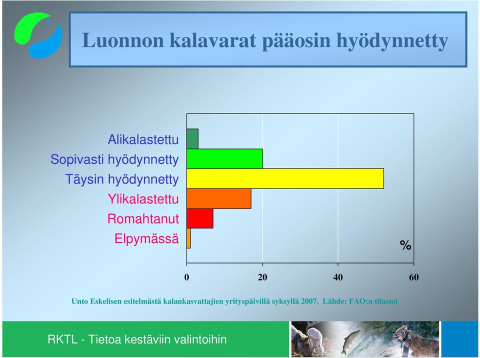 Romahtanut Elpymässä % 0 20 40 60 Unto Eskelisen