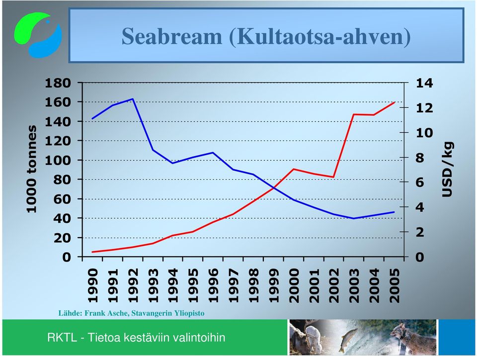 2005 14 12 10 8 6 4 2 0 1000 tonnes USD/kg Seabream