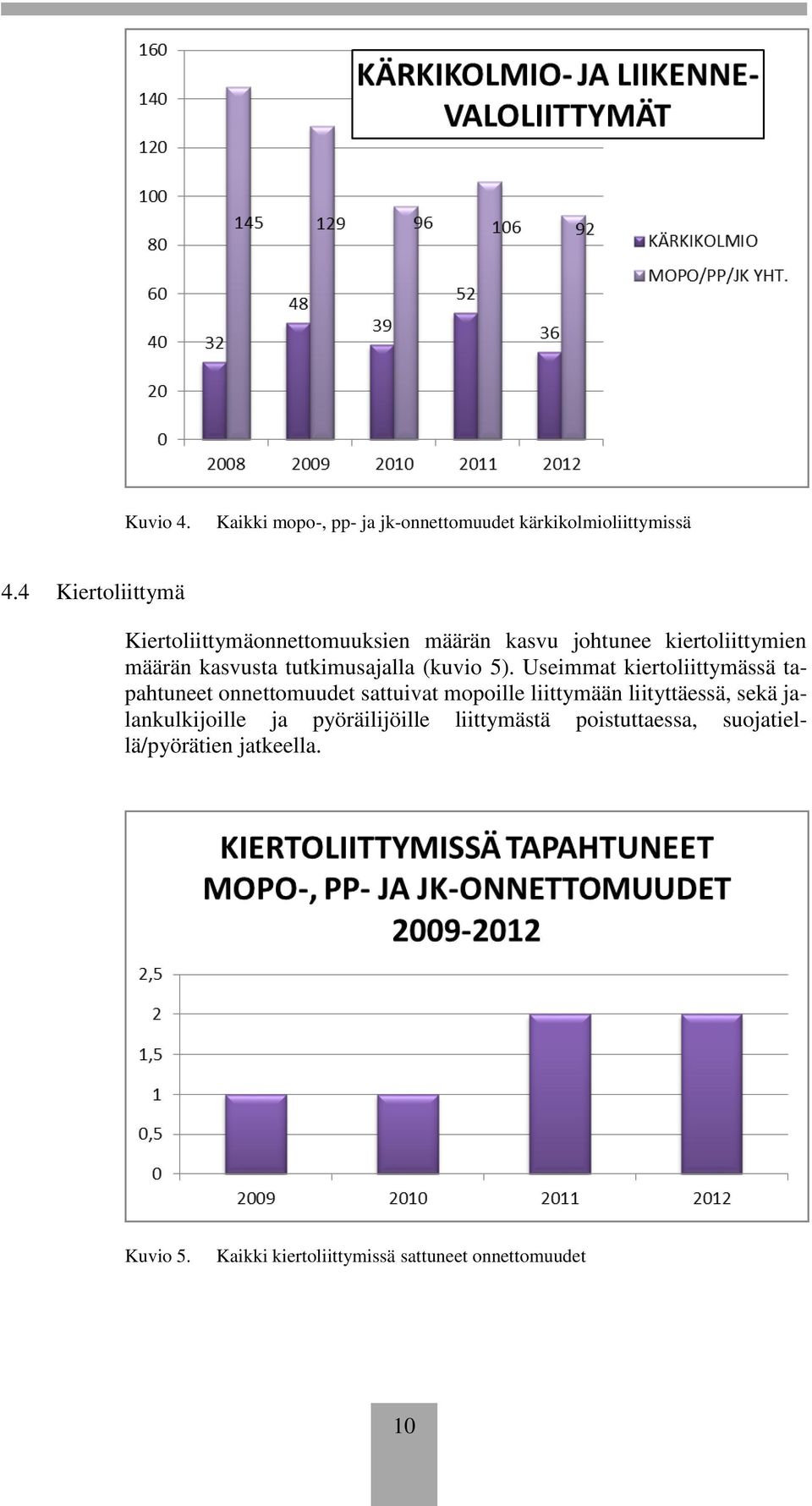 tutkimusajalla (kuvio 5).