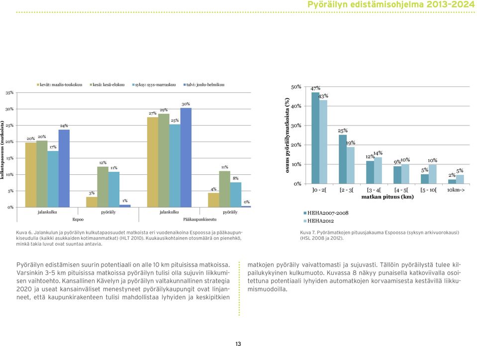 Jalankulun ja pyöräilyn kulkutapaosuudet matkoista eri vuodenaikoina Espoossa 12% ja pääkaupunkiseudulla (kaikki asukkaiden kotimaanmatkat) (HLT 2010).