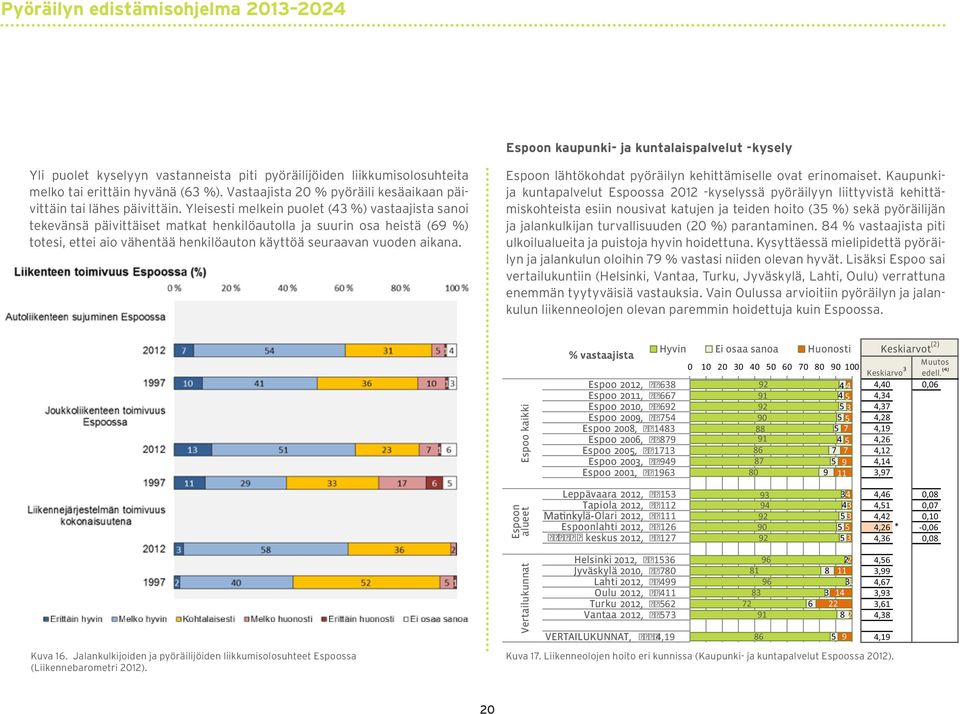 Yleisesti melkein puolet (43 %) vastaajista sanoi tekevänsä päivittäiset matkat henkilöautolla ja suurin osa heistä (69 %) totesi, ettei aio vähentää henkilöauton käyttöä seuraavan vuoden aikana.