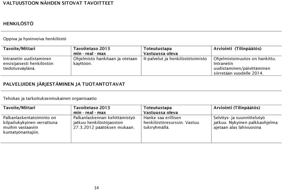 Intranetin uudistaminen/päivittäminen siirretään vuodelle 2014.