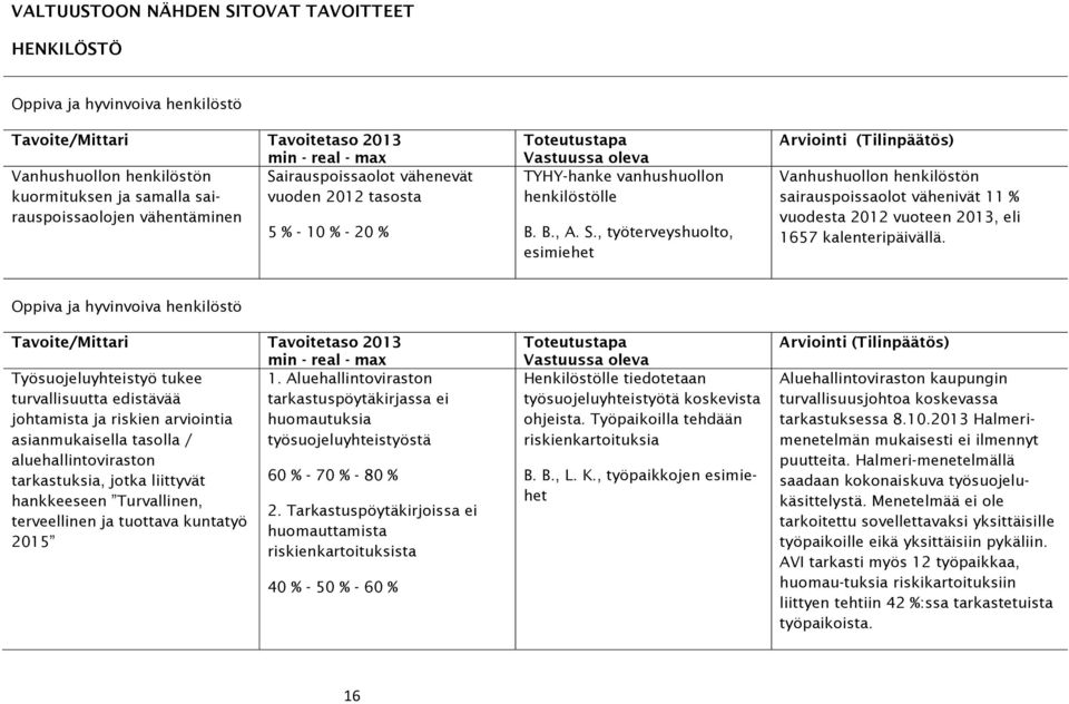 , työterveyshuolto, esimiehet Arviointi () Vanhushuollon henkilöstön sairauspoissaolot vähenivät 11 % vuodesta 2012 vuoteen 2013, eli 1657 kalenteripäivällä.