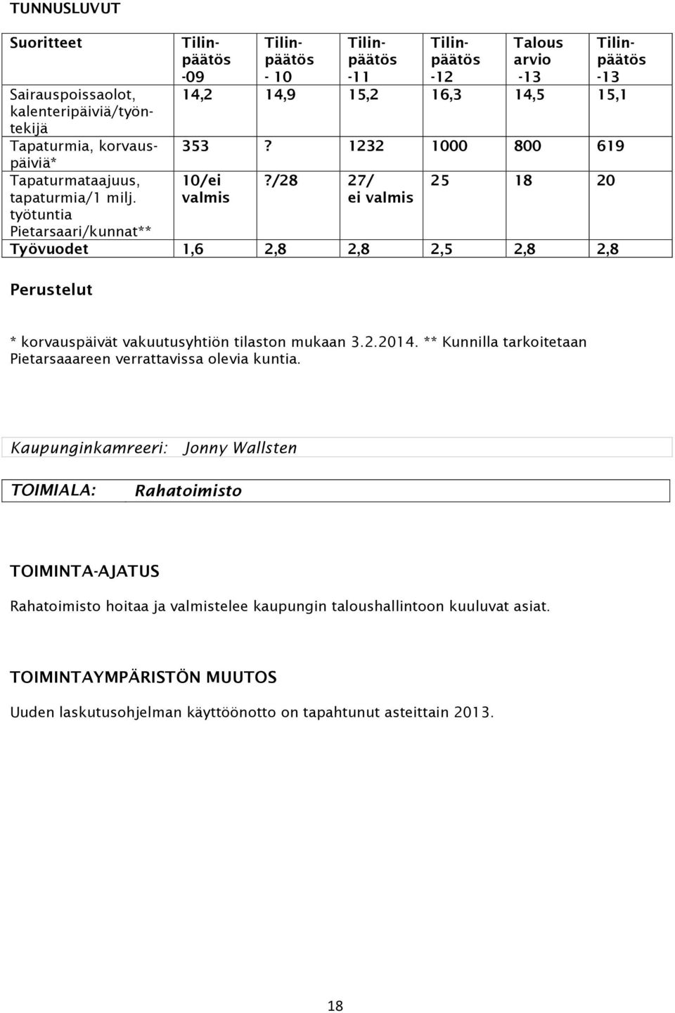 /28 27/ ei valmis 25 18 20 Työvuodet 1,6 2,8 2,8 2,5 2,8 2,8 Perustelut * korvauspäivät vakuutusyhtiön tilaston mukaan 3.2.2014.