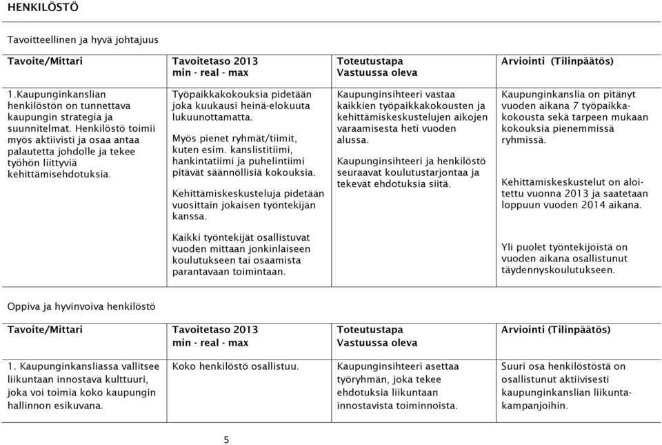 Myös pienet ryhmät/tiimit, kuten esim. kanslistitiimi, hankintatiimi ja puhelintiimi pitävät säännöllisiä kokouksia. Kehittämiskeskusteluja pidetään vuosittain jokaisen työntekijän kanssa.