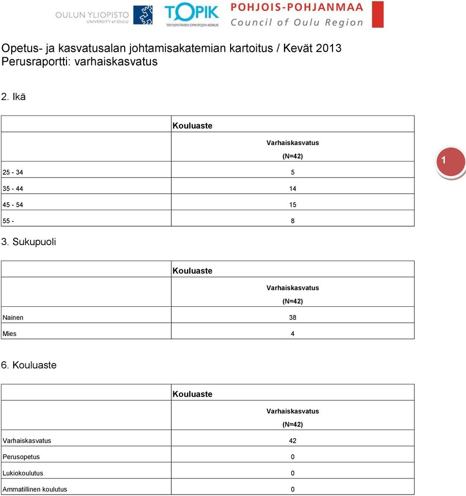 Ikä 25-34 5 1 35-44 14 45-54 15 55-8 3.