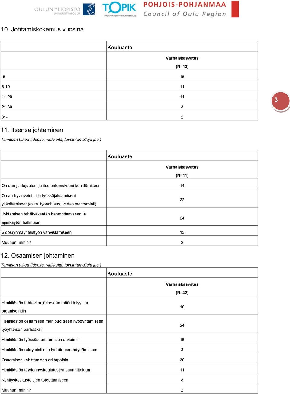 työnohjaus, vertaismentorointi) Johtamisen tehtäväkentän hahmottamiseen ja ajankäytön hallintaan 22 24 Sidosryhmäyhteistyön vahvistamiseen 13 Muuhun; mihin? 2 12.