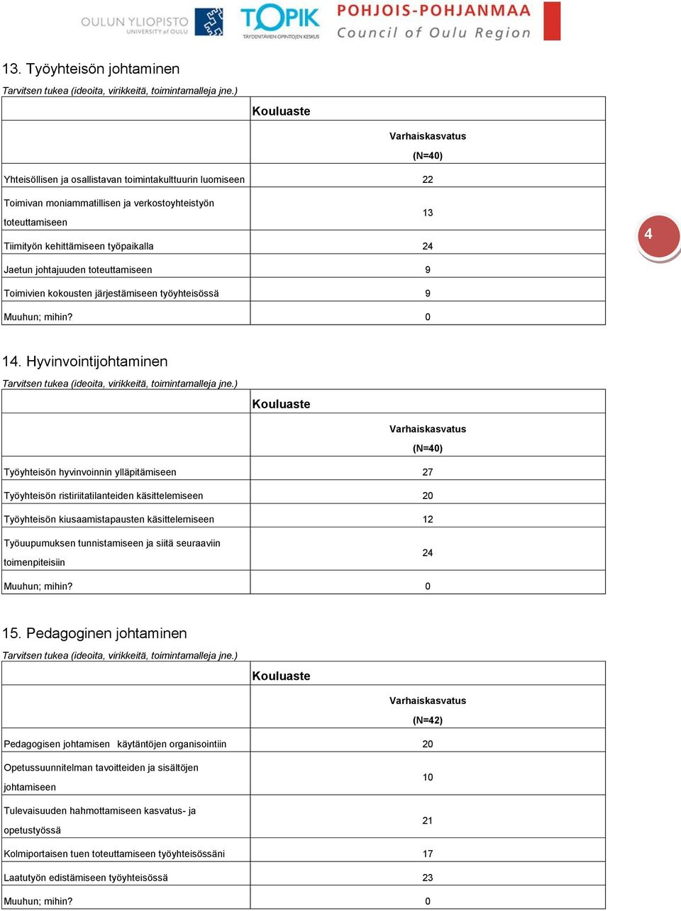 Hyvinvointijohtaminen (N=40) Työyhteisön hyvinvoinnin ylläpitämiseen 27 Työyhteisön ristiriitatilanteiden käsittelemiseen 20 Työyhteisön kiusaamistapausten käsittelemiseen 12 Työuupumuksen