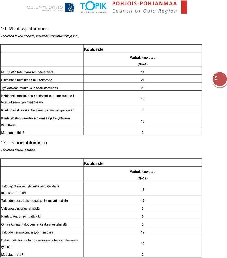 Talousjohtaminen Tarvitsen tietoa ja tukea (N=37) Talousjohtamisen yleisistä perusteista ja taloustermistöstä 17 Talouden perusteista opetus- ja kasvatusalalla 17