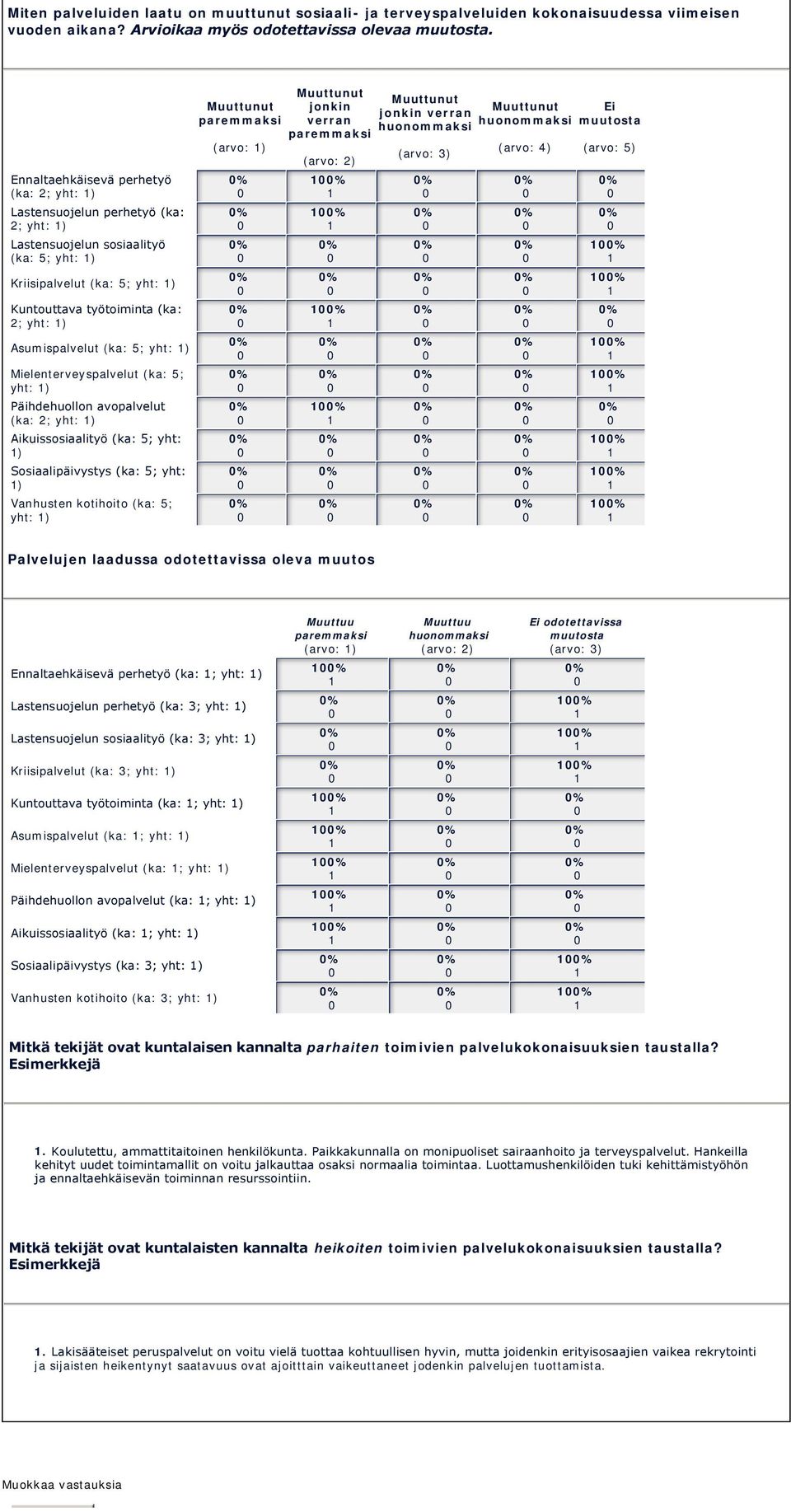 Asumispalvelut (ka: 5; yht: ) Mielenterveyspalvelut (ka: 5; yht: ) Päihdehuollon avopalvelut (ka: 2; yht: ) Aikuissosiaalityö (ka: 5; yht: ) Sosiaalipäivystys (ka: 5; yht: ) Vanhusten kotihoito (ka: