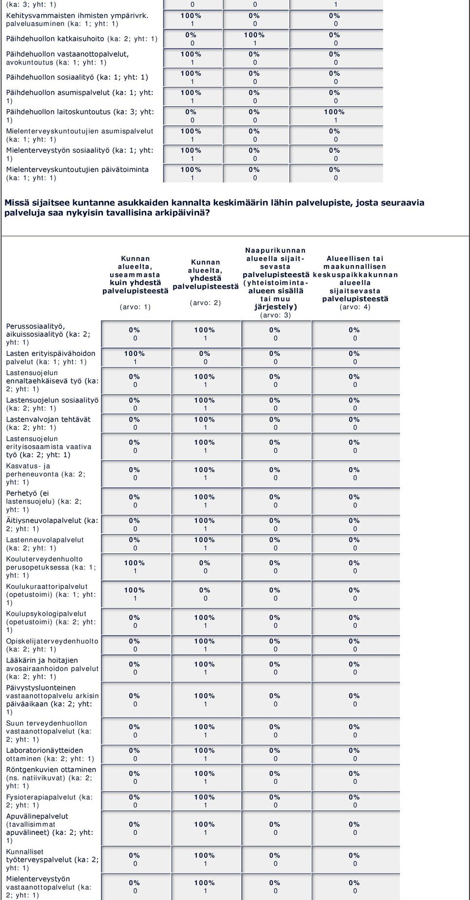 asumispalvelut (ka: ; yht: ) Päihdehuollon laitoskuntoutus (ka: 3; yht: ) Mielenterveyskuntoutujien asumispalvelut (ka: ; yht: ) Mielenterveystyön sosiaalityö (ka: ; yht: ) Mielenterveyskuntoutujien