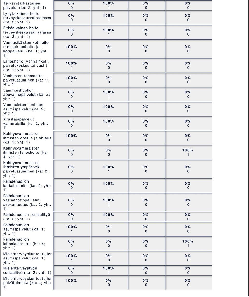 ) (ka: ; yht: ) Vanhusten tehostettu palveluasuminen (ka: ; yht: ) Vammaishuollon apuvälinepalvelut (ka: 2; yht: ) Vammaisten ihmisten asumispalvelut (ka: 2; yht: ) Avustajapalvelut vammaisille (ka: