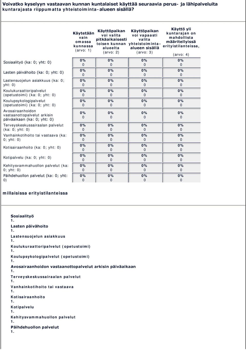 Avosairaanhoidon vastaanottopalvelut arkisin päiväaikaan (ka: ; yht: ) Terveyskeskussairaalan palvelut (ka: ; yht: ) Vanhainkotihoito tai vastaava (ka: ; yht: ) Kotisairaanhoito (ka: ; yht: )