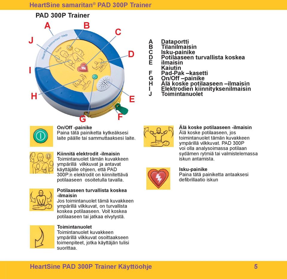 D E A B C D E F G H I J Dataportti Tilanilmaisin Isku-painike Potilaaseen turvallista koskea ilmaisin Kaiutin Pad-Pak kasetti On/Off painike Älä koske potilaaseen ilmaisin Elektrodien