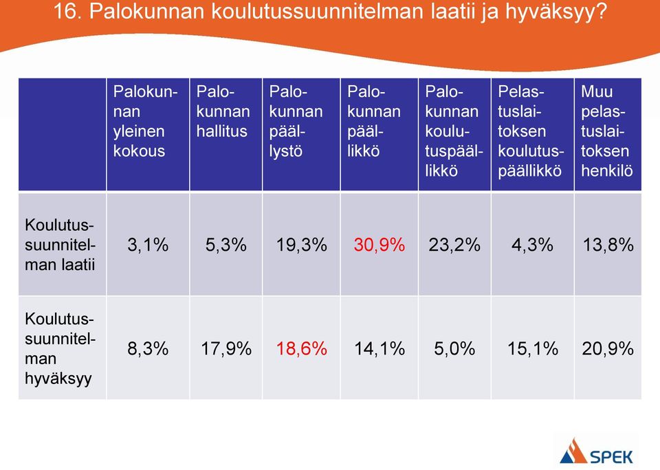 Palokunnan koulutuspäällikkö Pelastuslaitoksen koulutuspäällikkö Muu pelastuslaitoksen