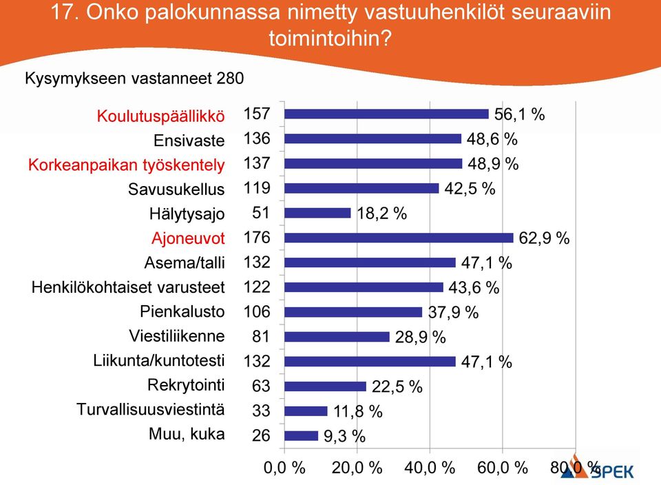 työskentely Savusukellus Hälytysajo Ajoneuvot Asema/talli Henkilökohtaiset