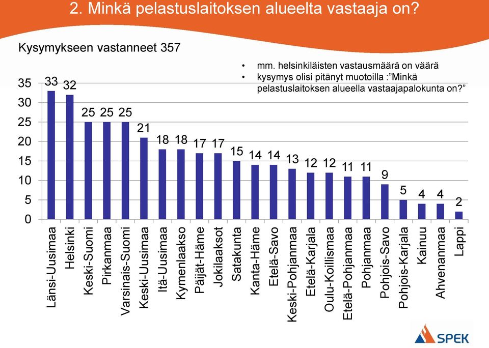 Lappi 2. Minkä pelastuslaitoksen alueelta vastaaja on? Kysymykseen vastanneet 357 35 30 25 20 15 10 5 0 33 32 25 25 25 mm.