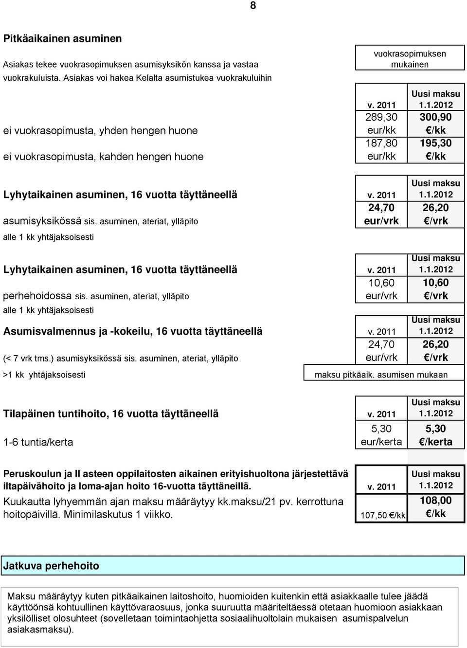 195,30 /kk Lyhytaikainen asuminen, 16 vuotta täyttäneellä 24,70 asumisyksikössä sis.