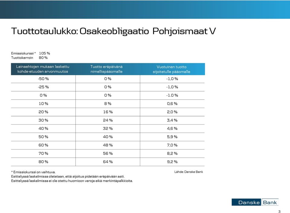 0 % 10 % 8 % 0,6 % 20 % 16 % 2,0 % 30 % 24 % 3,4 % 40 % 32 % 4,6 % 50 % 40 % 5,9 % 60 % 48 % 7,0 % 70 % 56 % 8,2 % 80 % 64 % 9,2 % * Emissiokurssi on