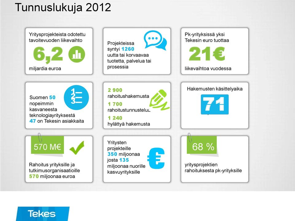 asiakkaita 2 900 rahoitushakemusta 1 700 rahoitustunnustelua 1 240 hylättyä hakemusta Hakemusten käsittelyaika 71 päivää 570 M Rahoitus yrityksille ja