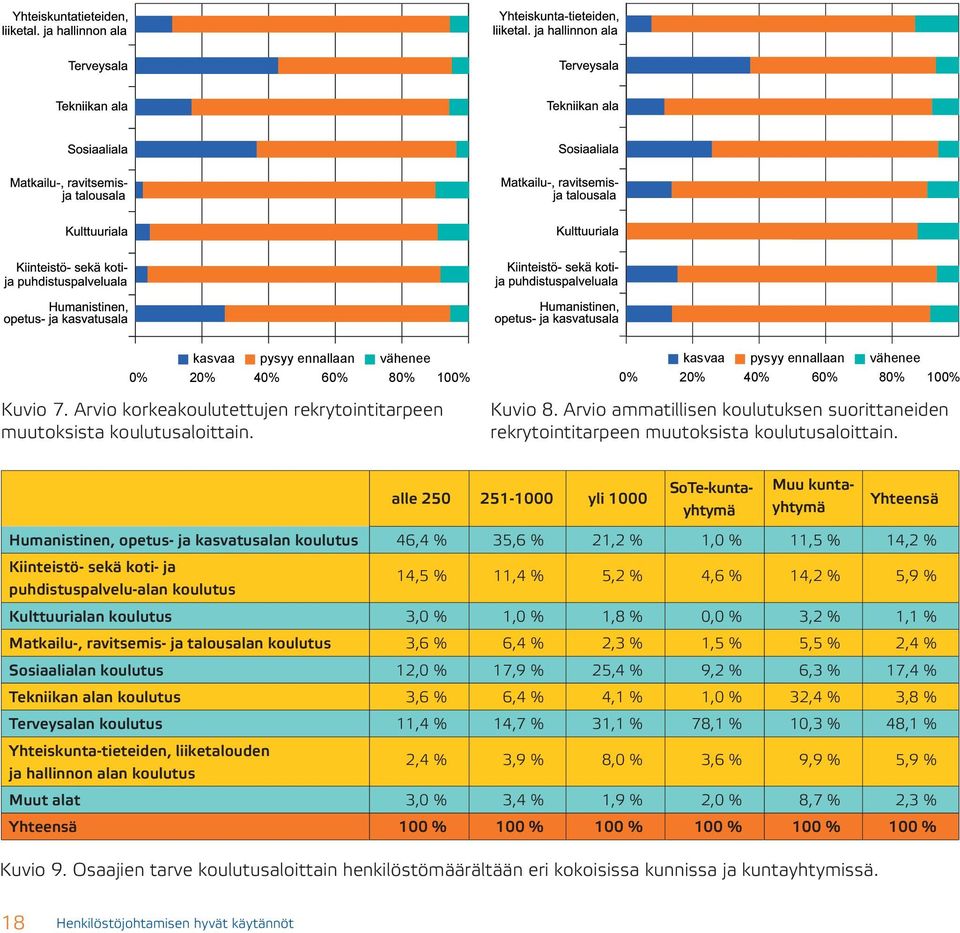 alle 250 251-1000 yli 1000 SoTe-kuntayhtymä Muu kuntayhtymä Yhteensä Humanistinen, opetus- ja kasvatusalan koulutus 46,4 % 35,6 % 21,2 % 1,0 % 11,5 % 14,2 % Kiinteistö- sekä koti- ja