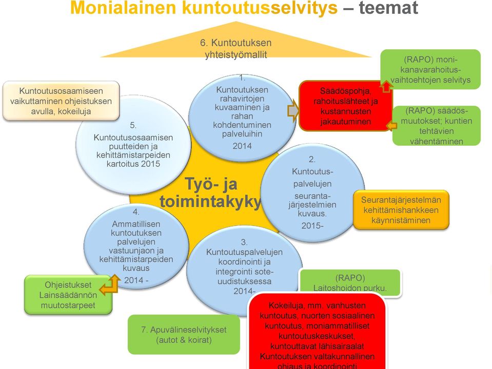 toimintakyky Soste ja muut etujärjestöt järjestelmien Ohjeistukset Lainsäädännön muutostarpeet 4. Ammatillisen kuntoutuksen palvelujen vastuunjaon ja kehittämistarpeiden kuvaus 2014-7.