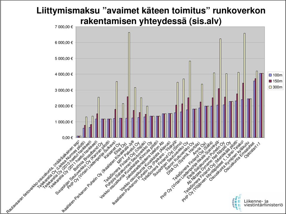 Telekarelia Oy (2011 haetut hankkeet) Bothnia Broadband Oy Suupohjan Seutuverkko Oy (Karvian pilotti) PHP Oy (Virtain Liedenpohja-Sulkava) Kaisanet Oy Elisa Oyj Ikaalisten-Parkanon Puhelin Oy