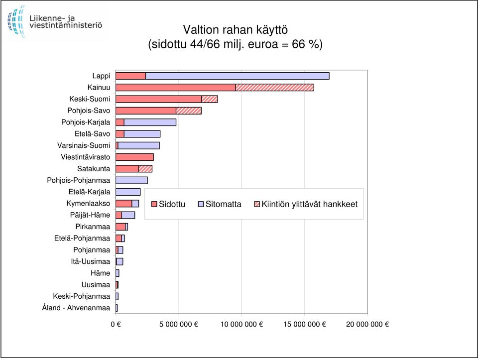 Viestintävirasto Satakunta Pohjois-Pohjanmaa Etelä-Karjala Kymenlaakso Päijät-Häme Pirkanmaa