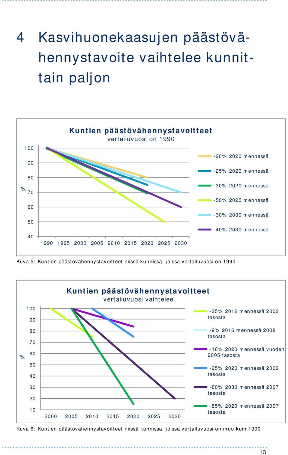 100 90 80 70 60 50 40 Kuntien päästövähennystavoitteet vertailuvuosi vaihtelee -25% 2012 mennessä 2002 tasosta -9% 2016 mennessä 2008 tasosta -16% 2020 mennessä vuoden 2005 tasosta -25% 2020 mennessä