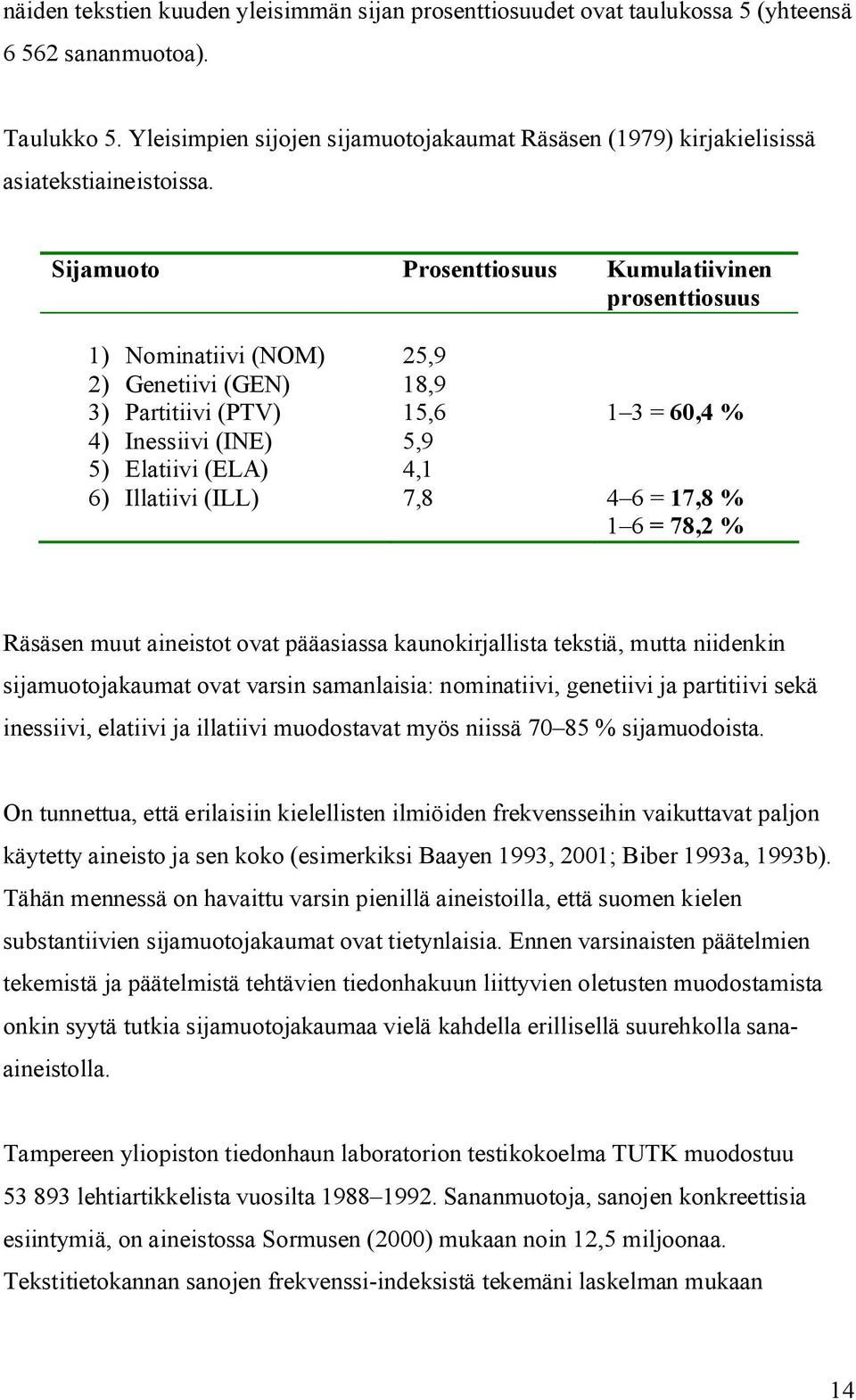 Sijamuoto Prosenttiosuus Kumulatiivinen prosenttiosuus 1) Nominatiivi (NOM) 25,9 2) Genetiivi (GEN) 18,9 3) Partitiivi (PTV) 15,6 1 3 = 60,4 % 4) Inessiivi (INE) 5,9 5) Elatiivi (ELA) 4,1 6)