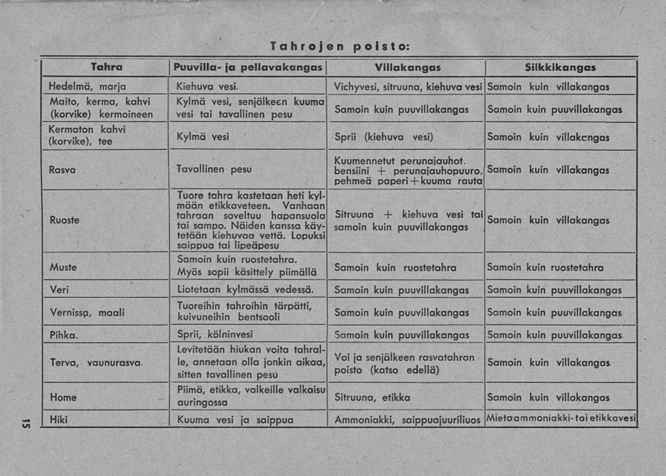 Näiden kanssa käytetään kiehuvaa vettä. Lopuksi samoin kuin puuvillakangas saippua tai lipeäpesu Samoin kuin ruostetahra.