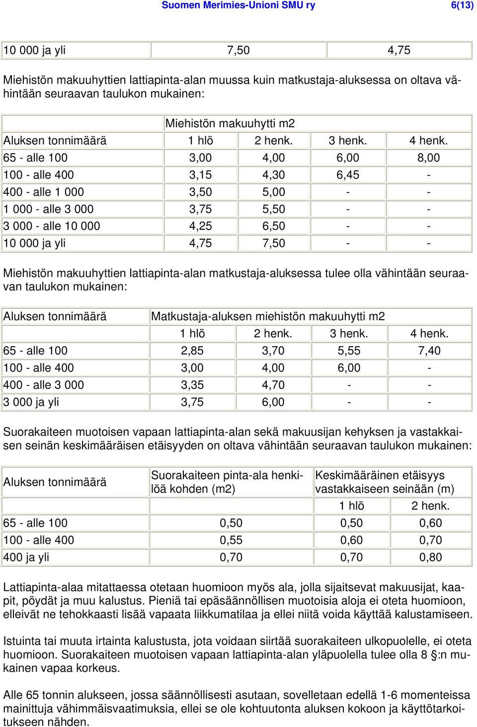 65 - alle 100 3,00 4,00 6,00 8,00 100 - alle 400 3,15 4,30 6,45-400 - alle 1 000 3,50 5,00 - - 1 000 - alle 3 000 3,75 5,50 - - 3 000 - alle 10 000 4,25 6,50 - - 10 000 ja yli 4,75 7,50 - - Miehistön