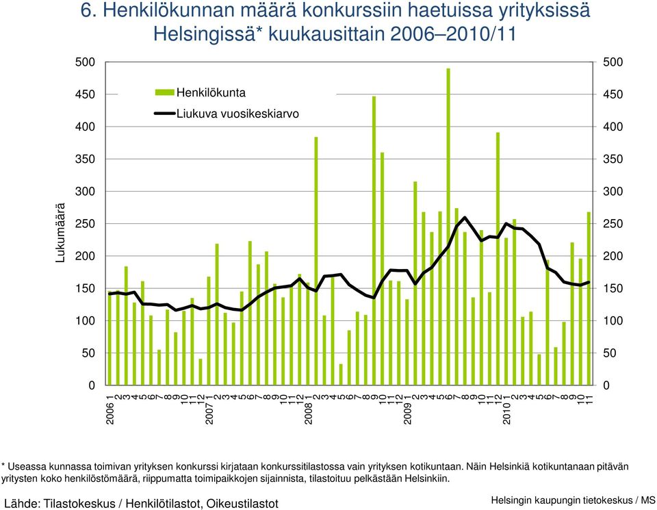 konkurssitilastossa vain yrityksen kotikuntaan.