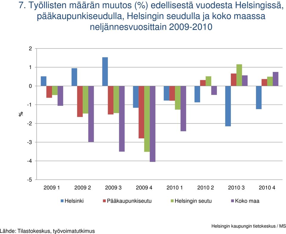 maassa neljännesvuosittain - 1-1 % - - - - 1 1 Helsinki