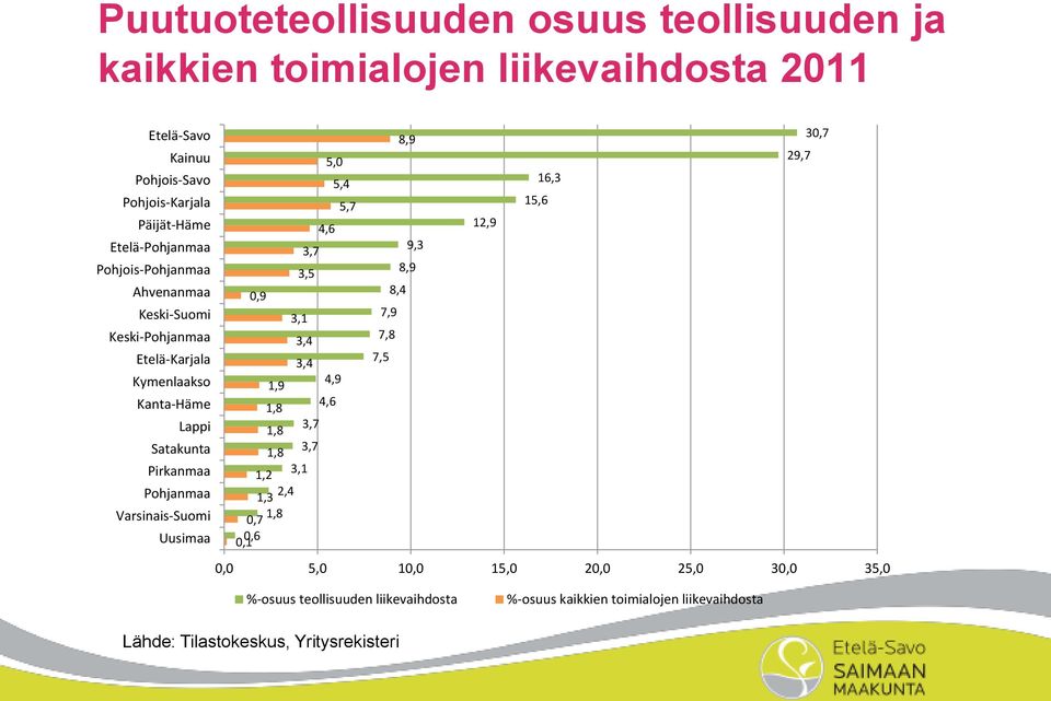 7,8 Etelä-Karjala 3,4 7,5 Kymenlaakso 1,9 4,9 Kanta-Häme 1,8 4,6 Lappi 1,8 3,7 Satakunta 1,8 3,7 Pirkanmaa 1,2 3,1 Pohjanmaa 1,3 2,4 Varsinais-Suomi 0,7 1,8