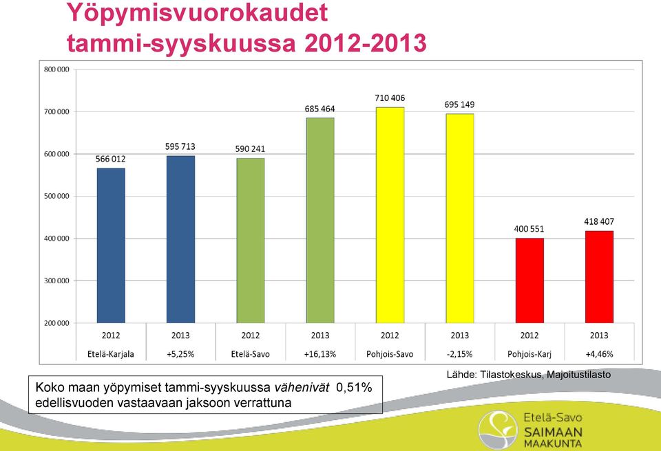 tammi-syyskuussa vähenivät 0,51%