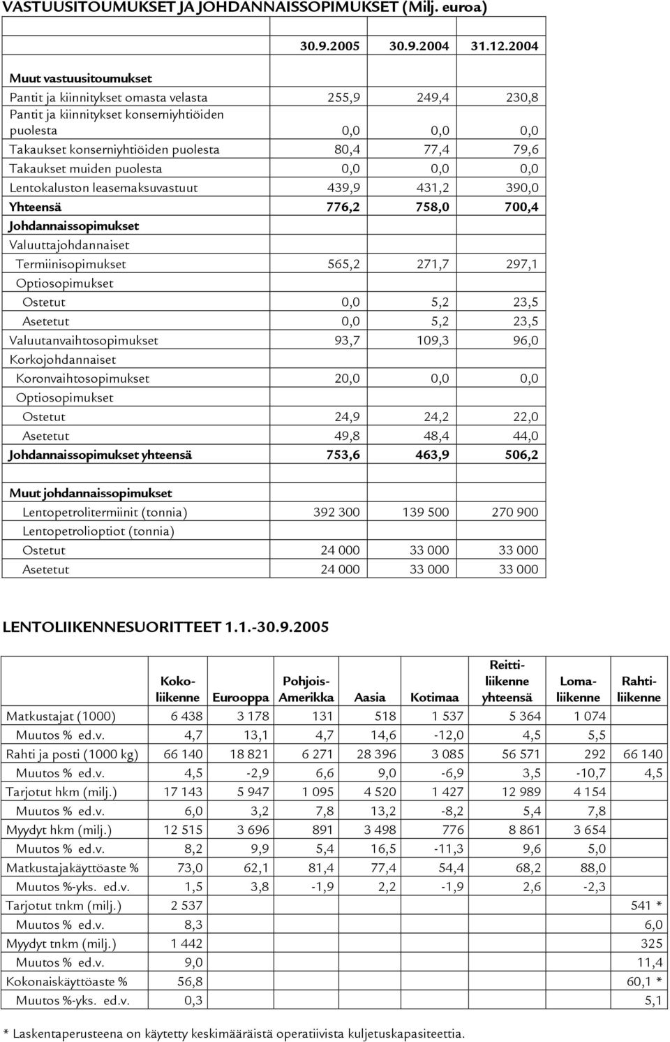 Takaukset muiden puolesta 0,0 0,0 0,0 Lentokaluston leasemaksuvastuut 439,9 431,2 390,0 Yhteensä 776,2 758,0 700,4 Johdannaissopimukset Valuuttajohdannaiset Termiinisopimukset 565,2 271,7 297,1